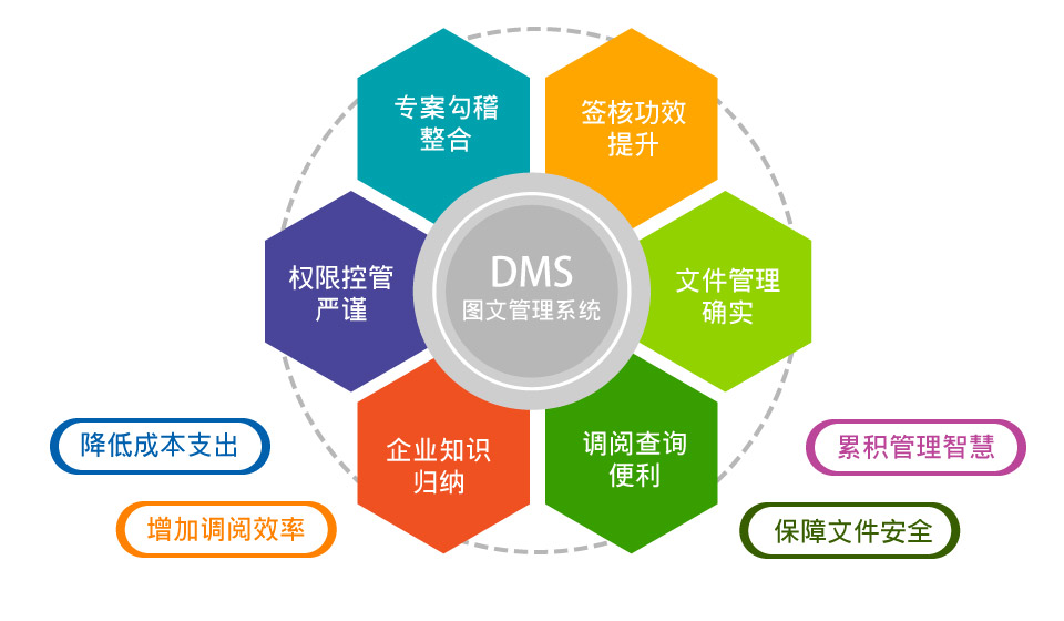 臺塑網DMS圖文管理系統 正版購買、試用申請與價格咨詢一站式指南
