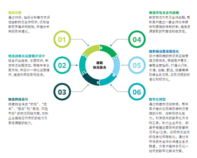 后疫情時(shí)代供應(yīng)鏈重塑指南 物流與企業(yè)管理信息咨詢服務(wù)